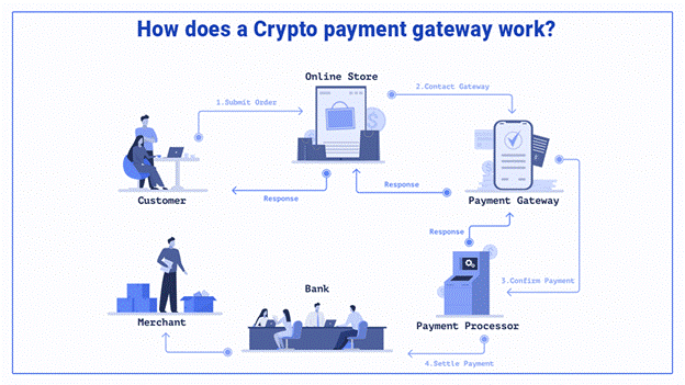 How does a Crypto payment gateway work?